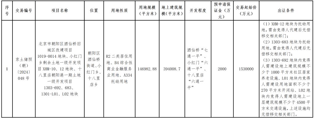 起始价153亿元！北京朝阳区“巨无霸”组团地块发布预申请公告