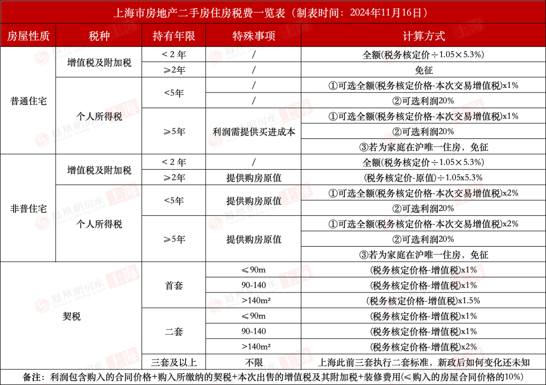 上海房地产政策及购房政策一览表（2024年11月17日最新版）
