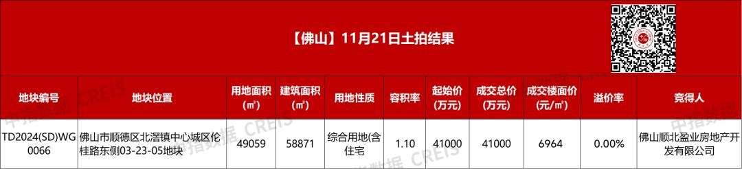 顺北集团底价4.1亿元摘佛山顺德北滘中心地块，须自持1.5万㎡住宅物业