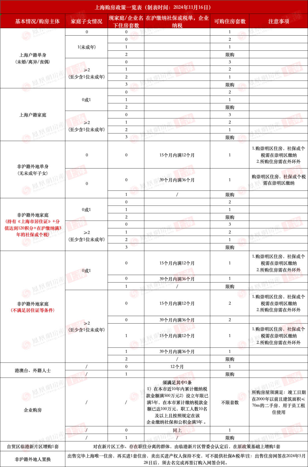 上海房地产政策及购房政策一览表（2024年11月17日最新版）