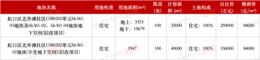 63亿！上海虹口北外滩2宗住宅地块成功出让，楼面价8.4万/�O