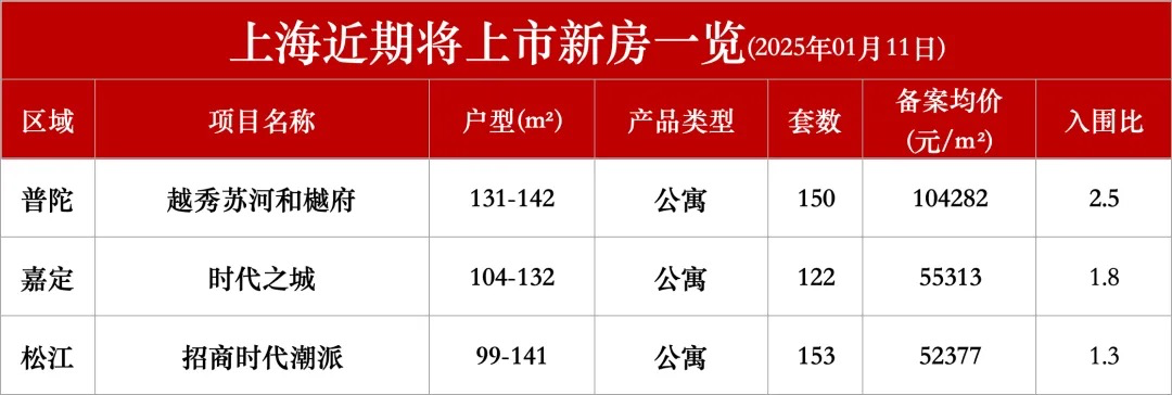 开年第二周上海“日光盘”涌现，新房二手房齐火
