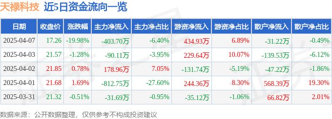 异动快报：天禄科技（301045）4月7日14点55分触及跌停板