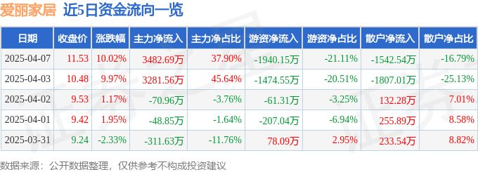 4月7日爱丽家居（603221）涨停分析：北美产能释放、外销占比高驱动