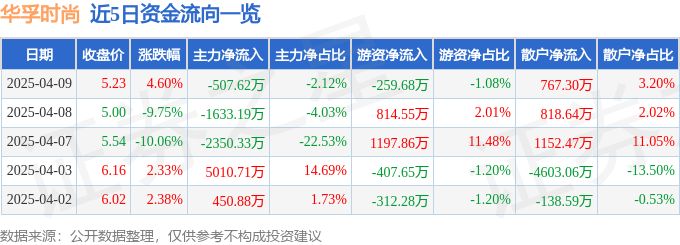 异动快报：华孚时尚（002042）4月9日14点35分触及涨停板