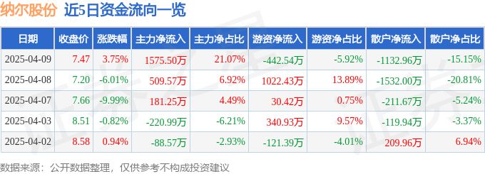异动快报：纳尔股份（002825）4月9日14点51分触及涨停板