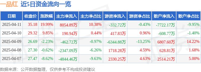 异动快报：一品红（300723）4月14日10点39分触及涨停板