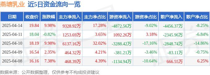 4月14日燕塘乳业（002732）涨停分析：国企改革、区域合作驱动