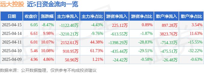 异动快报：远大控股（000626）4月15日14点5分触及跌停板
