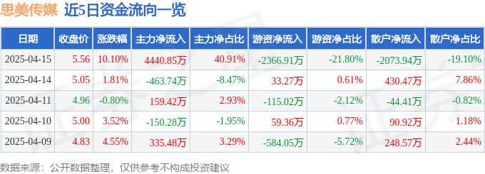 4月15日思美传媒（002712）涨停分析：国资整合、智谱AI合作、短剧概念驱动