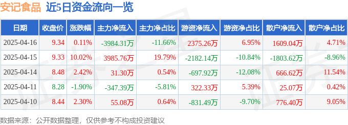 异动快报：安记食品（603696）4月16日13点28分触及涨停板