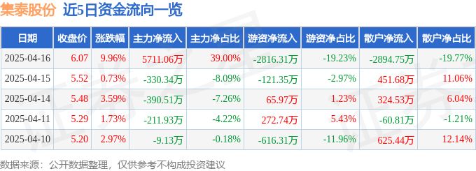 4月16日集泰股份（002909）涨停分析：储能合作、低空经济、业绩增长驱动
