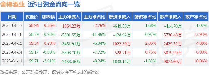 股票行情快报：舍得酒业（600702）4月17日主力资金净买入1064.23万元