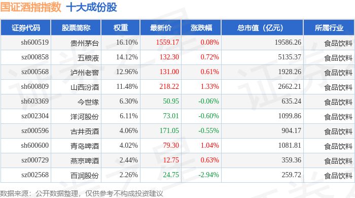 4月16日国证酒指（980049）指数涨0.24%，成份股山西汾酒（600809）领涨