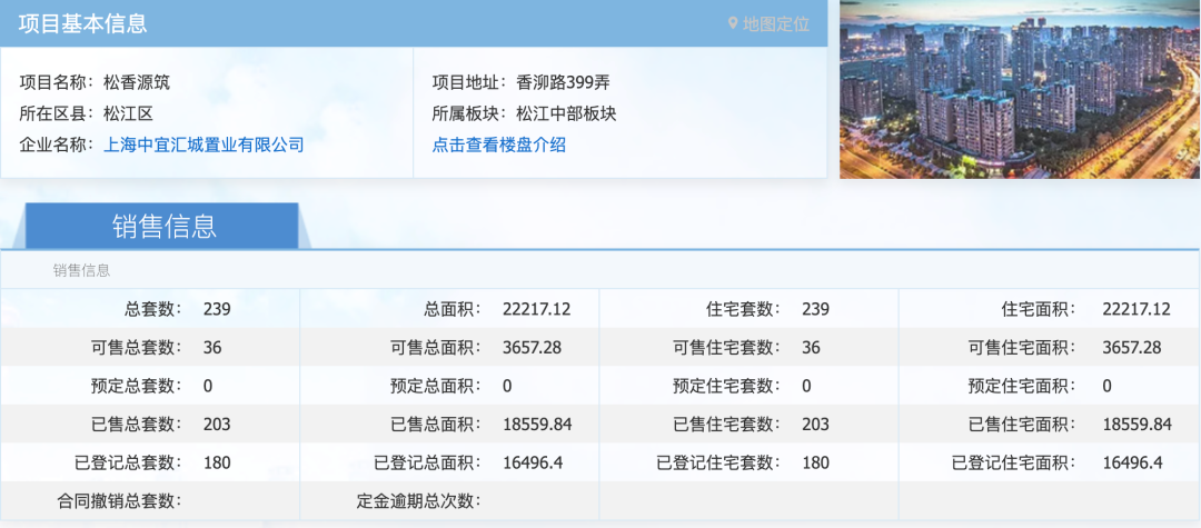楼面价1.6万/平!宝华5.89亿元摘得松江车墩一宗宅地 楼面价1.6万/平!宝华5.89亿元摘得松江车墩一宗宅地