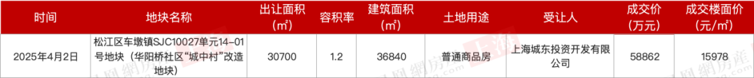 楼面价1.6万/平！宝华5.89亿元摘得松江车墩一宗宅地