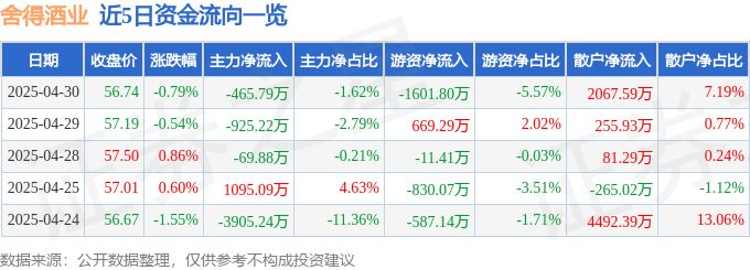股票行情快报：舍得酒业（600702）4月30日主力资金净卖出465.79万元