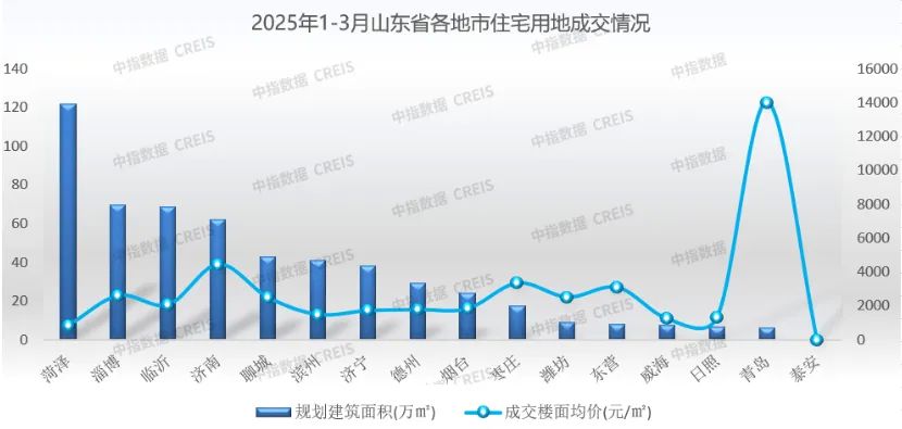 一季度山东房企TOP10混战：中海狂揽30亿，本土房企逆袭进前三