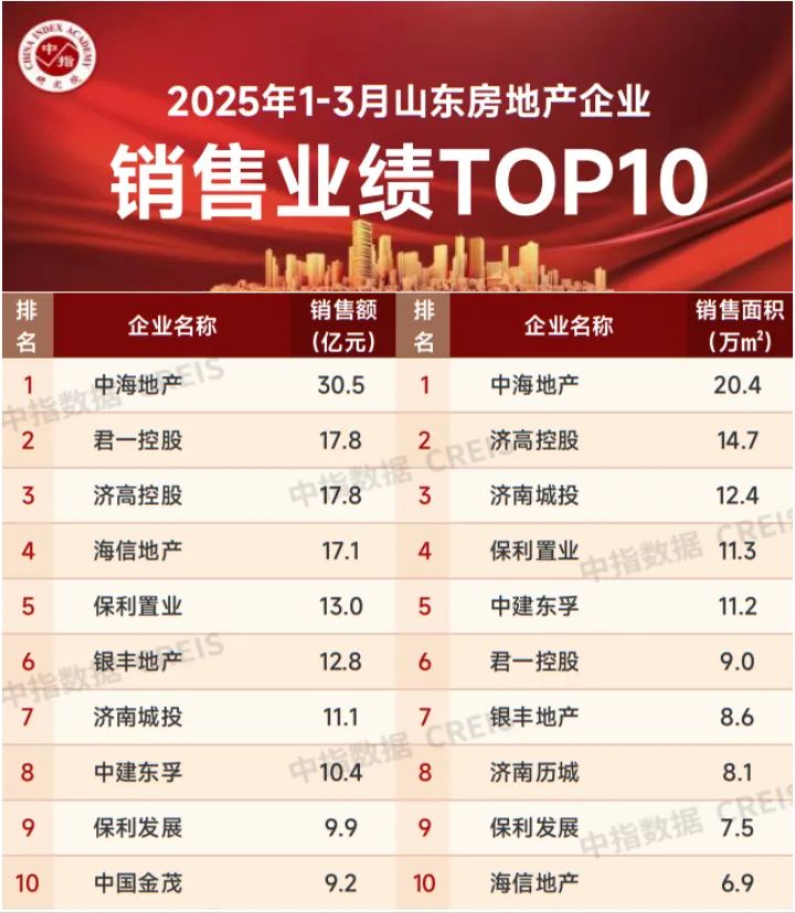 一季度山东房企TOP10混战：中海狂揽30亿，本土房企逆袭进前三