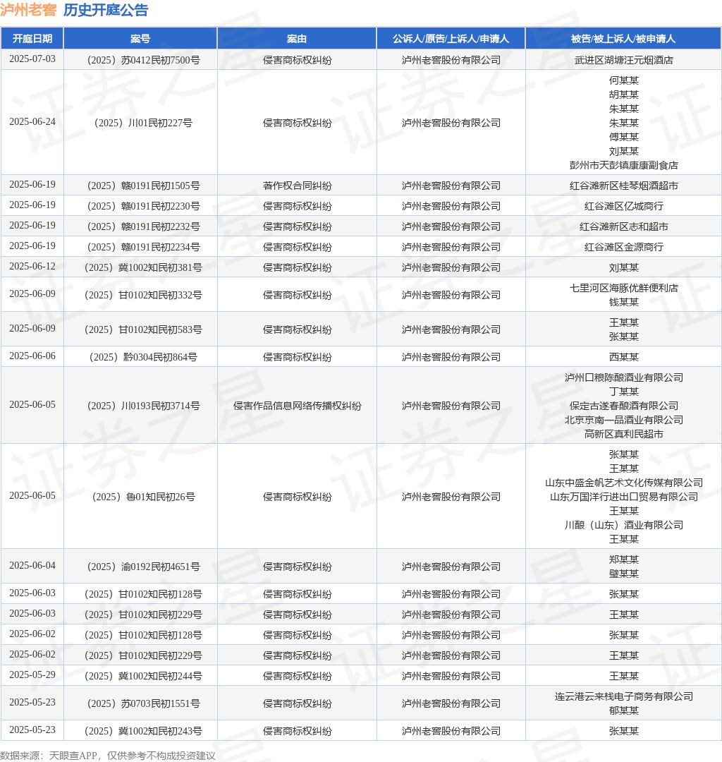 泸州老窖作为原告/上诉人的1起涉及侵害商标权纠纷的诉讼将于2025年5月6日开庭
