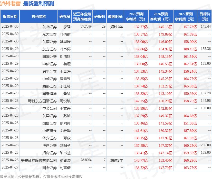 西南证券：给予泸州老窖买入评级，目标价150.24元