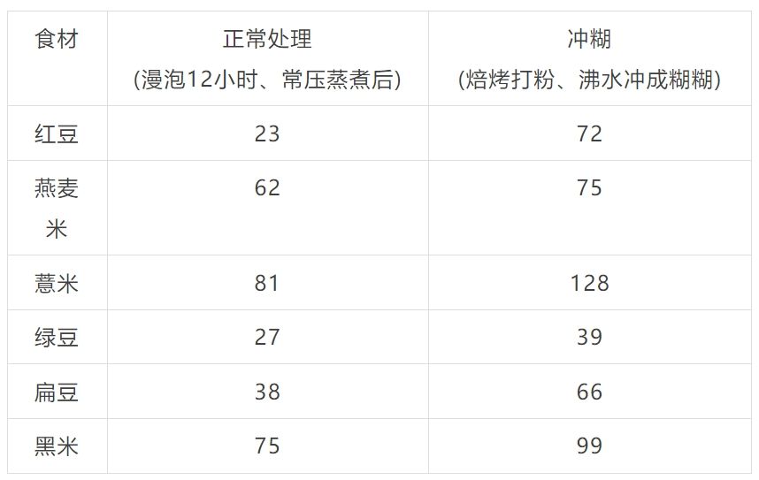 “控糖族”注意 这些“伪粗粮”升糖比大米更快