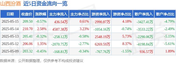 股票行情快报：山西汾酒（600809）5月15日主力资金净买入436.54万元