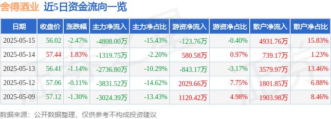 股票行情快报：舍得酒业（600702）5月15日主力资金净卖出4808.00万元