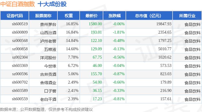 5月22日中证白酒（399997）指数跌0.63%，成份股山西汾酒（600809）领跌