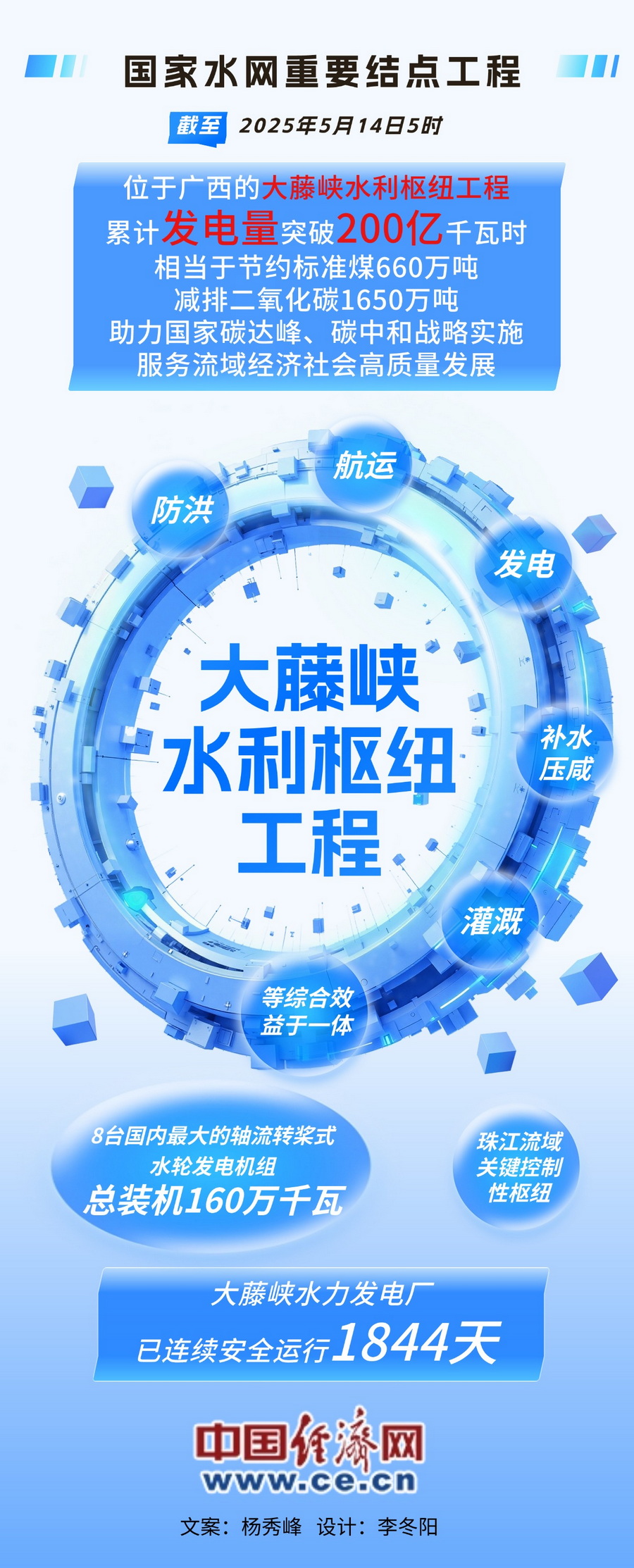 【海报】累计突破200亿千瓦时 大藤峡连续5年发电量稳步增长